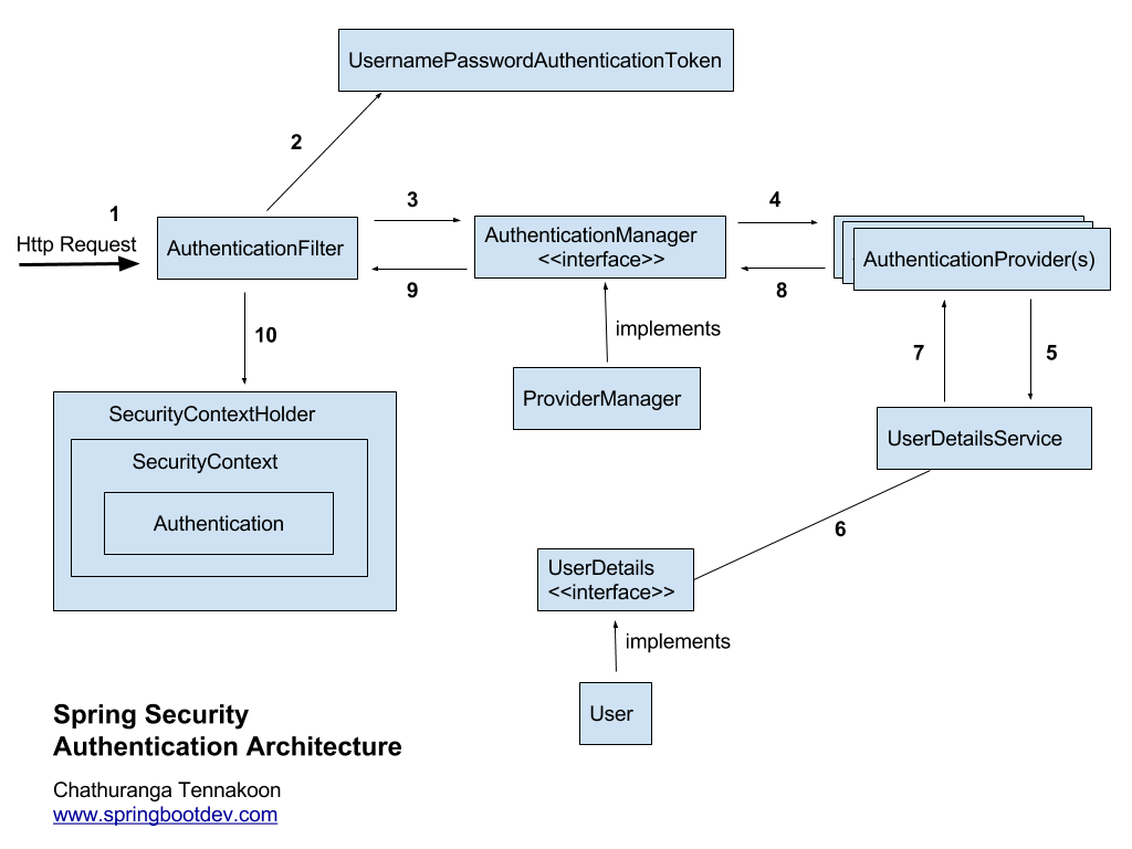Blogpost- Spring Security Architecture